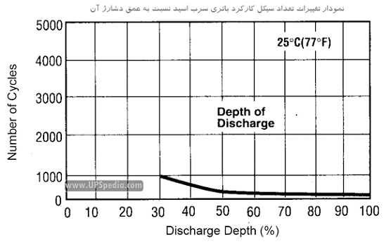 شکل 2: کاهش تعداد سیکلهای قابل استفاده از باتری سیلد اسید با افزایش عمق دشارژ باتری