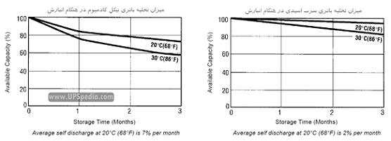 شکل 4: مقایسه میزان افت شارژ باتریهای نیکل کادمیم و سرب اسیدی هنگام انبارش