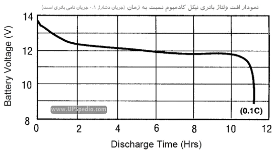 شکل 5: افت ولتاژ باتری نیکل کادمیم طی یک سیکل دشارژ کامل