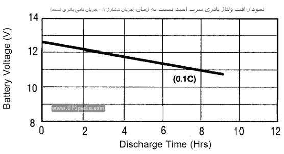 شکل 1: نمودار کاهش تعداد سیکلهای قابل استفاده از باتری نیکل کادمیم با افزایش عمق دشارژ باتری